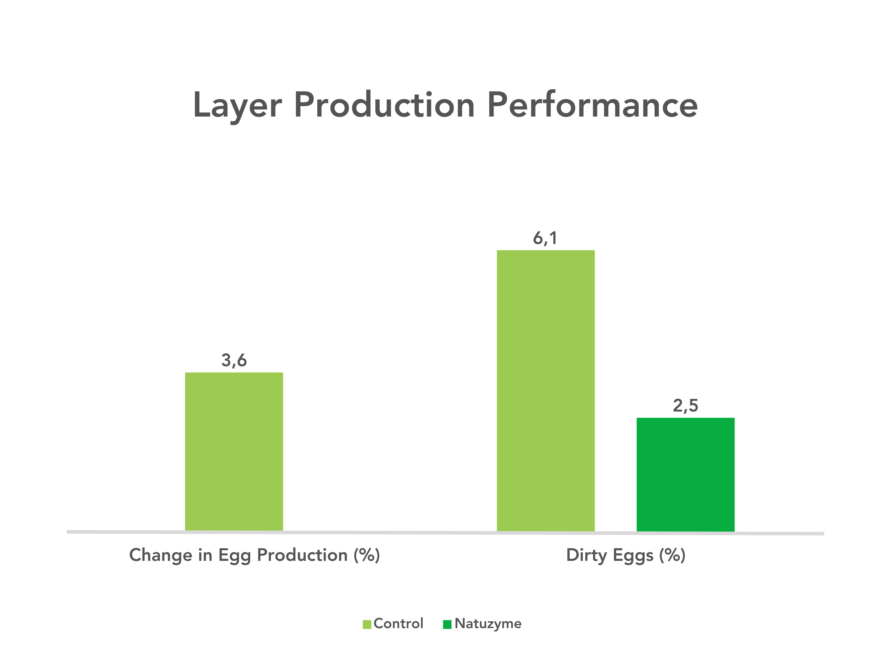 Natuzyme-Layer Production Performance