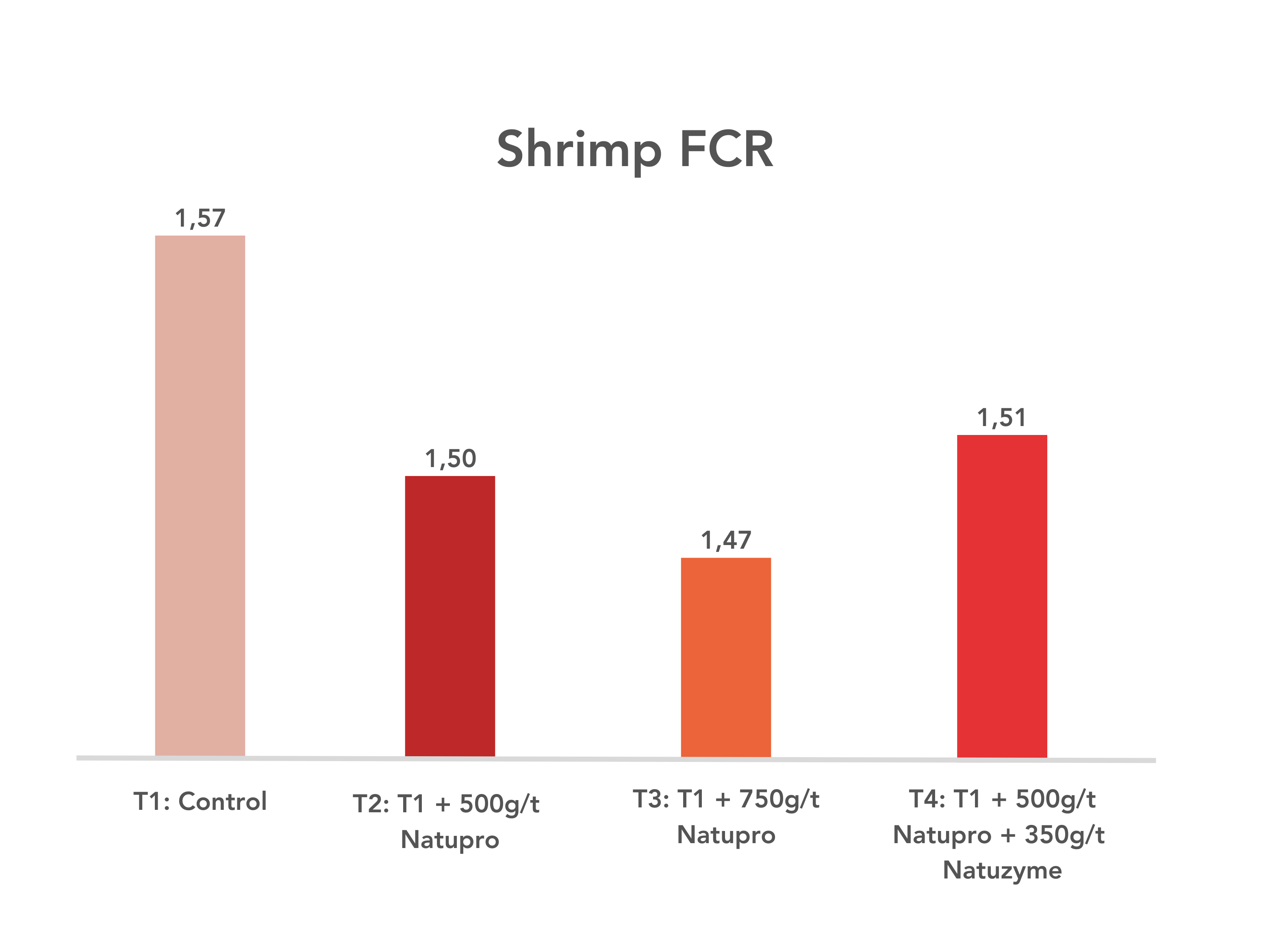 Natupro-Shrimp FCR