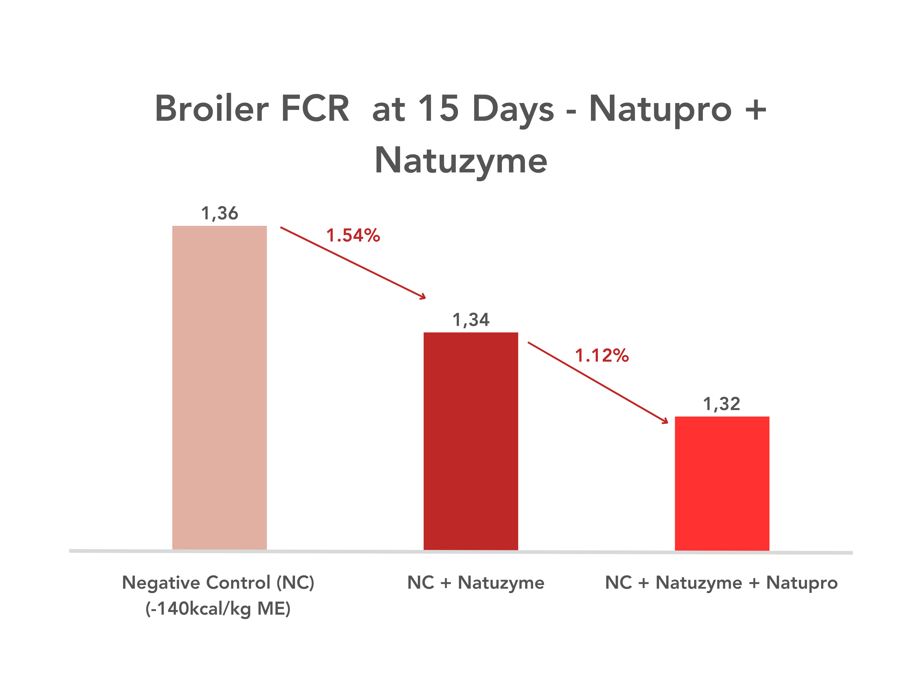Natupro_Broiler FCR at 15 Days - Gut-Aide + Natuzyme